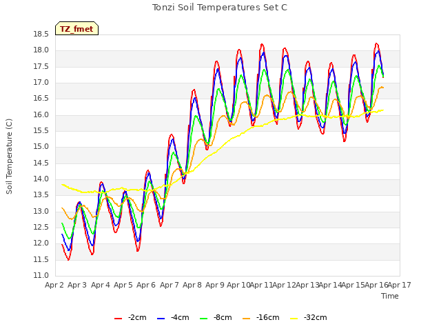 plot of Tonzi Soil Temperatures Set C