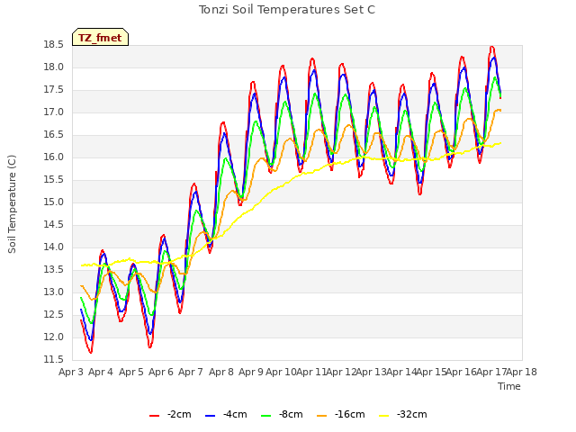 plot of Tonzi Soil Temperatures Set C