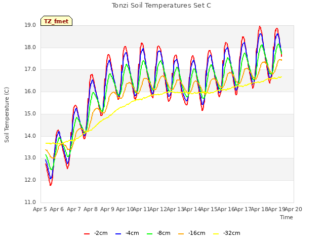 plot of Tonzi Soil Temperatures Set C