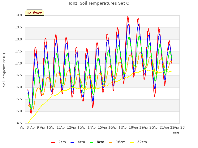 plot of Tonzi Soil Temperatures Set C