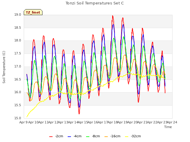 plot of Tonzi Soil Temperatures Set C