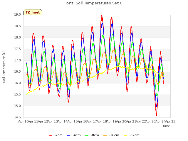 plot of Tonzi Soil Temperatures Set C