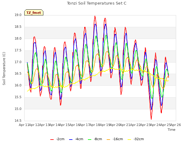 plot of Tonzi Soil Temperatures Set C