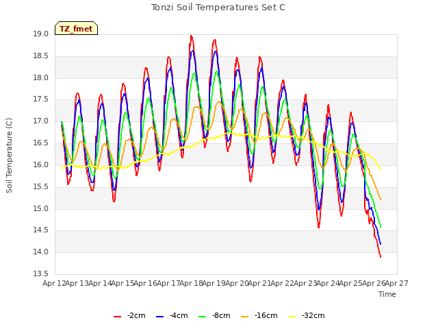 plot of Tonzi Soil Temperatures Set C