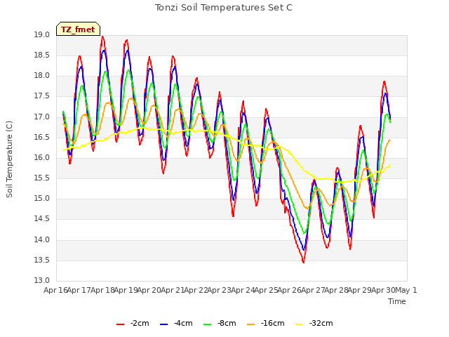 plot of Tonzi Soil Temperatures Set C