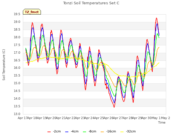 plot of Tonzi Soil Temperatures Set C