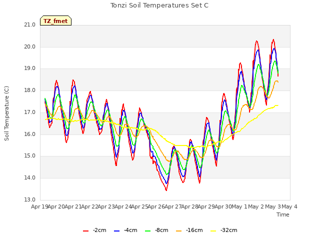 plot of Tonzi Soil Temperatures Set C