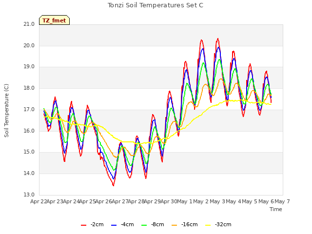 plot of Tonzi Soil Temperatures Set C