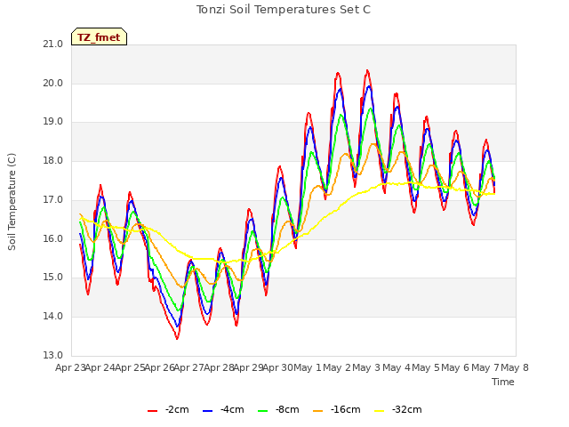 plot of Tonzi Soil Temperatures Set C