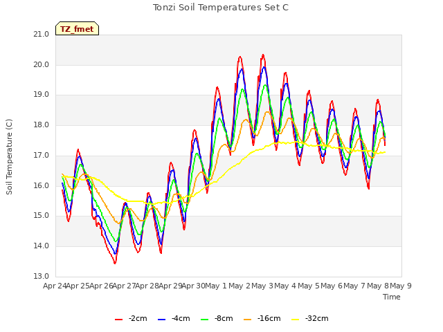 plot of Tonzi Soil Temperatures Set C