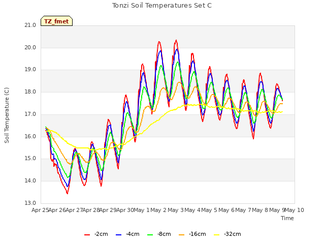 plot of Tonzi Soil Temperatures Set C