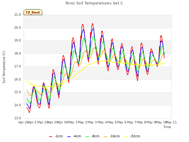 plot of Tonzi Soil Temperatures Set C