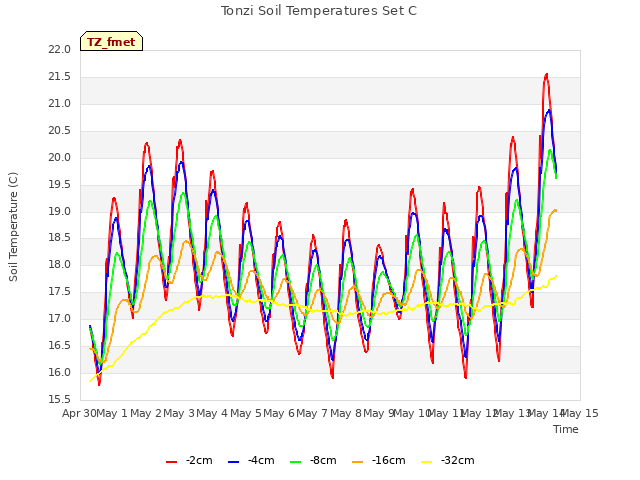 plot of Tonzi Soil Temperatures Set C