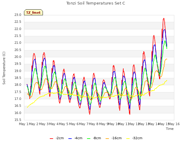 plot of Tonzi Soil Temperatures Set C