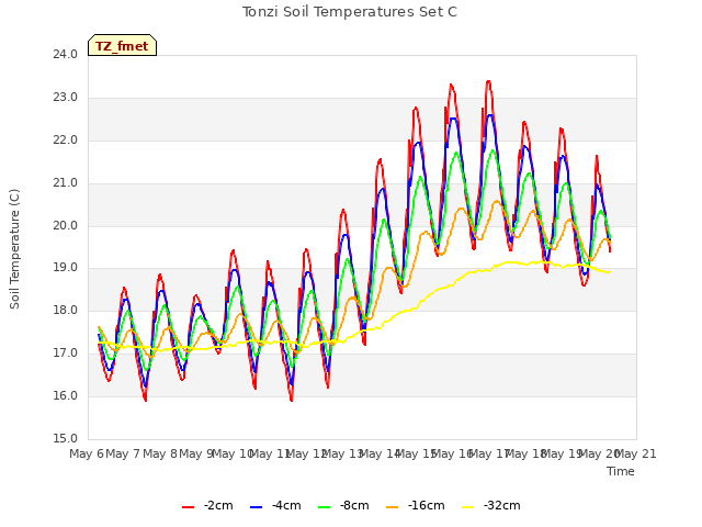 plot of Tonzi Soil Temperatures Set C