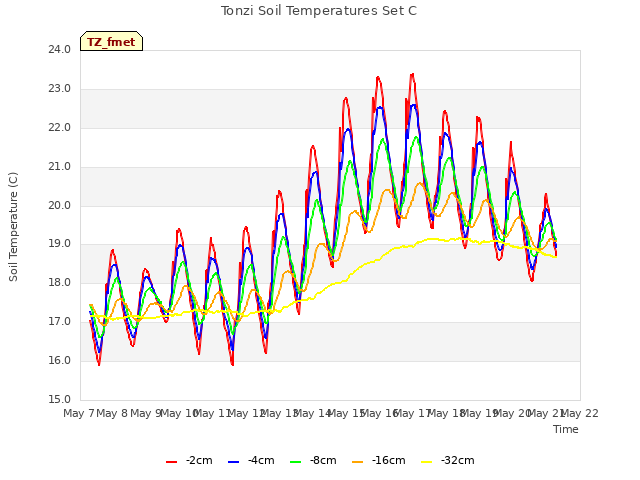 plot of Tonzi Soil Temperatures Set C