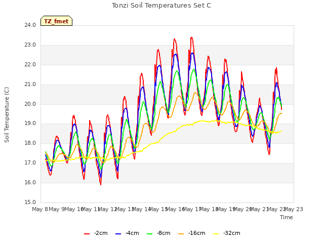 plot of Tonzi Soil Temperatures Set C