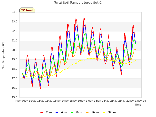 plot of Tonzi Soil Temperatures Set C