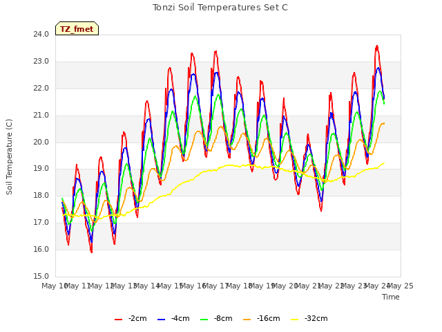 plot of Tonzi Soil Temperatures Set C