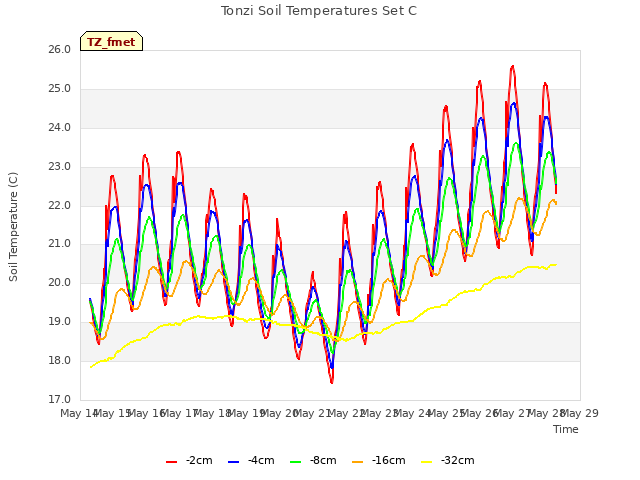 plot of Tonzi Soil Temperatures Set C