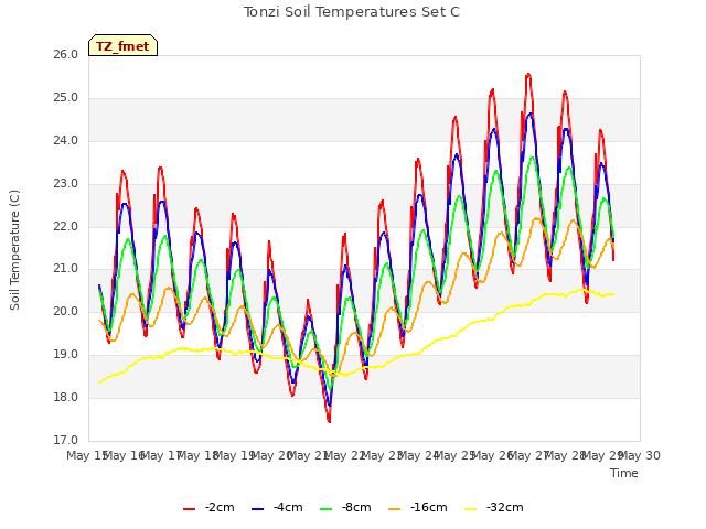 plot of Tonzi Soil Temperatures Set C