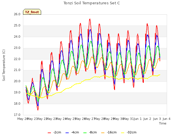 plot of Tonzi Soil Temperatures Set C