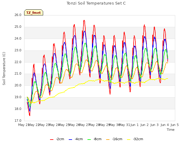 plot of Tonzi Soil Temperatures Set C