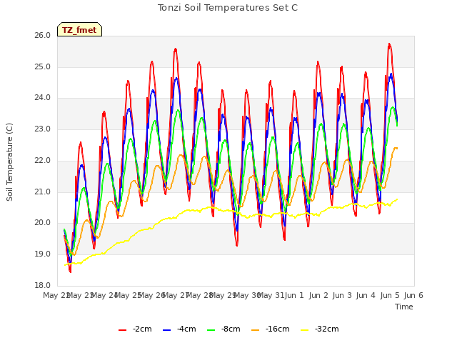 plot of Tonzi Soil Temperatures Set C