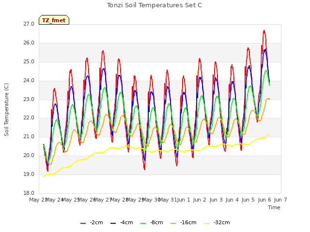 plot of Tonzi Soil Temperatures Set C