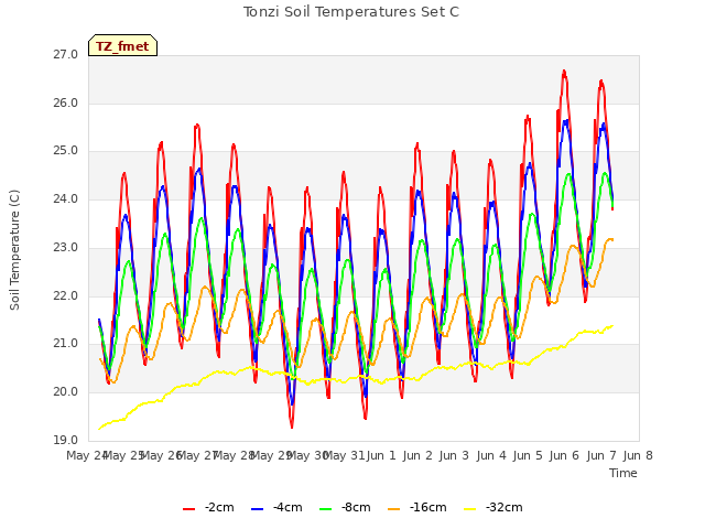 plot of Tonzi Soil Temperatures Set C