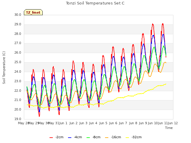 plot of Tonzi Soil Temperatures Set C