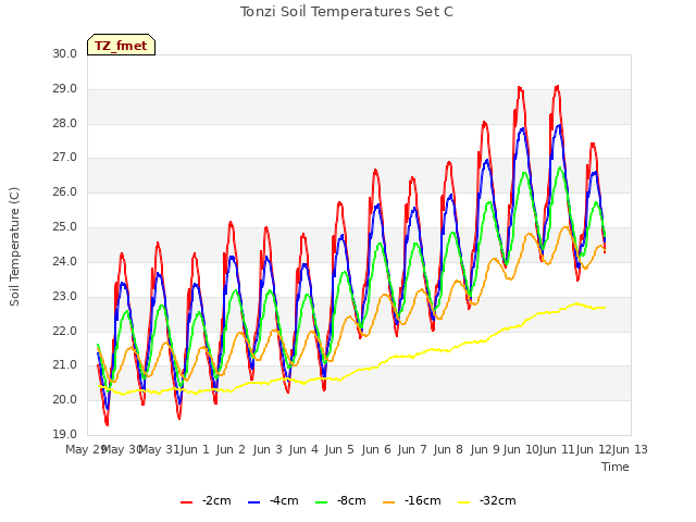 plot of Tonzi Soil Temperatures Set C