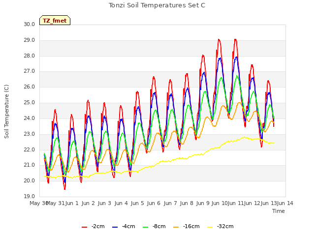 plot of Tonzi Soil Temperatures Set C