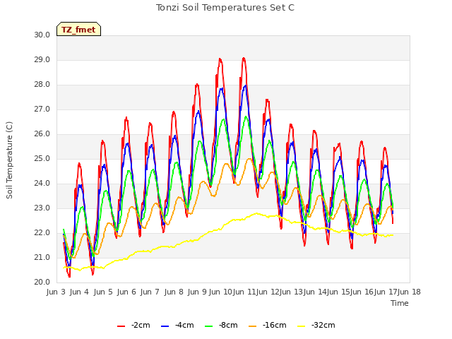 plot of Tonzi Soil Temperatures Set C