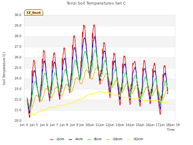 plot of Tonzi Soil Temperatures Set C