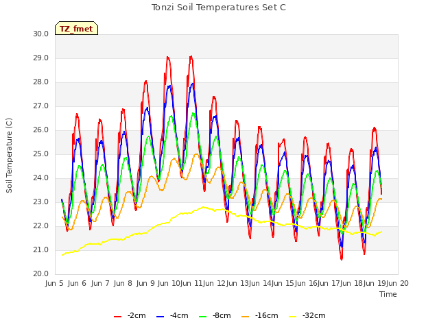 plot of Tonzi Soil Temperatures Set C