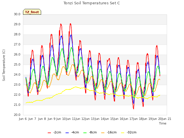 plot of Tonzi Soil Temperatures Set C