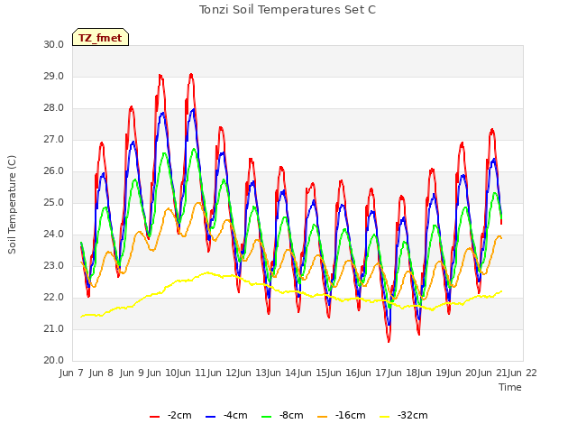 plot of Tonzi Soil Temperatures Set C