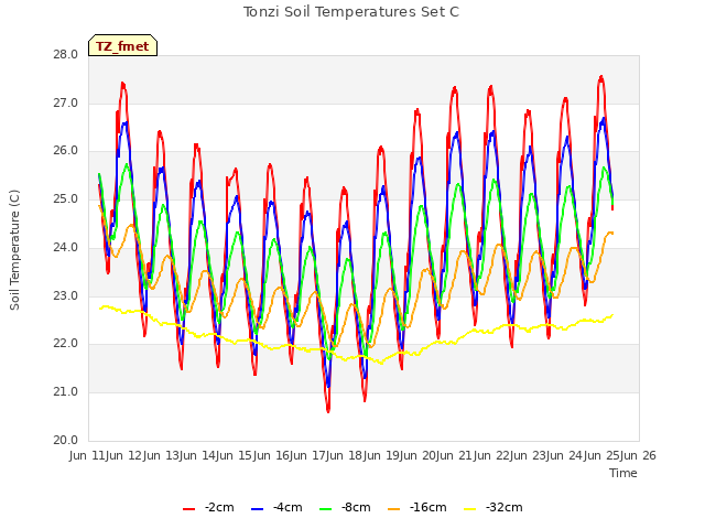 plot of Tonzi Soil Temperatures Set C