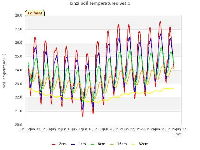 plot of Tonzi Soil Temperatures Set C