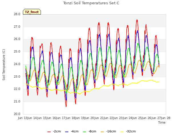 plot of Tonzi Soil Temperatures Set C