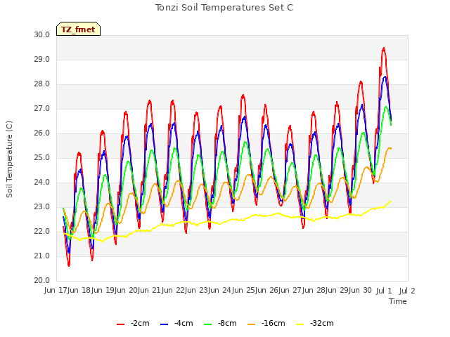 plot of Tonzi Soil Temperatures Set C