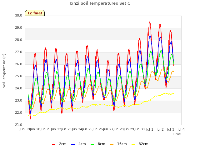 plot of Tonzi Soil Temperatures Set C