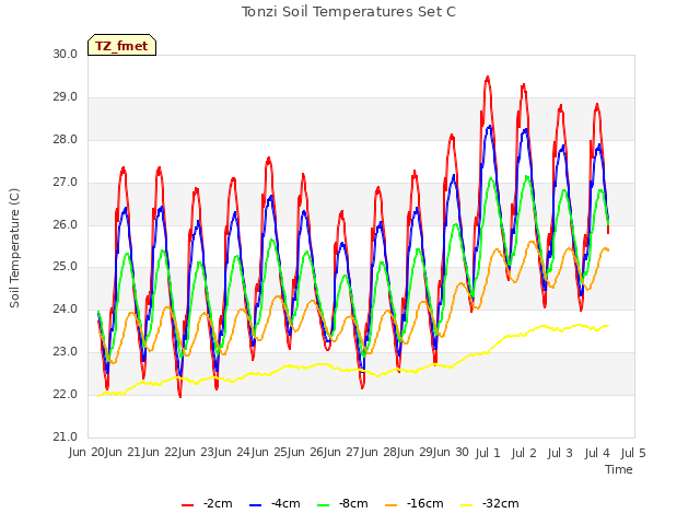 plot of Tonzi Soil Temperatures Set C