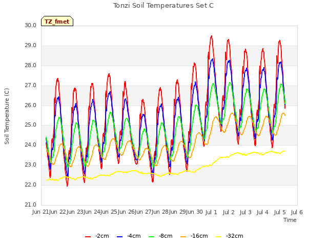 plot of Tonzi Soil Temperatures Set C