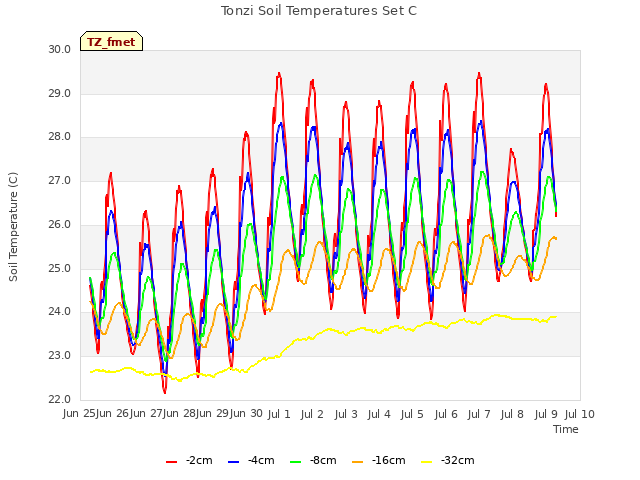 plot of Tonzi Soil Temperatures Set C