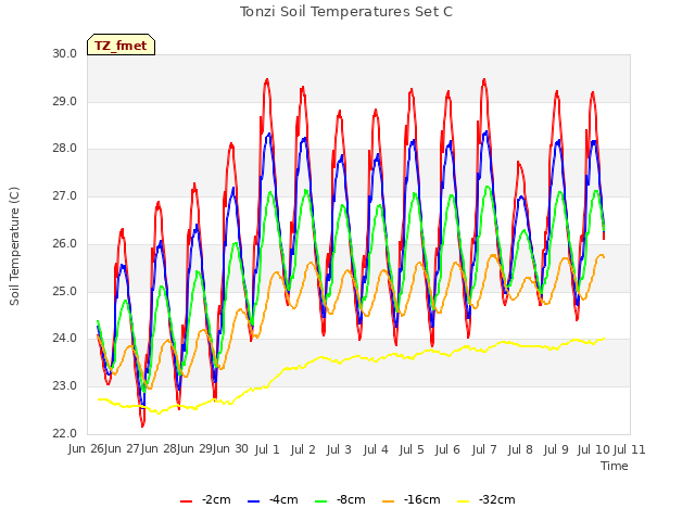 plot of Tonzi Soil Temperatures Set C