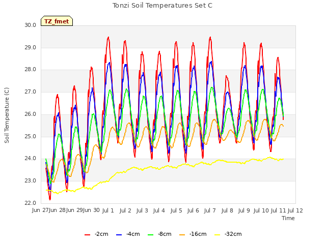 plot of Tonzi Soil Temperatures Set C