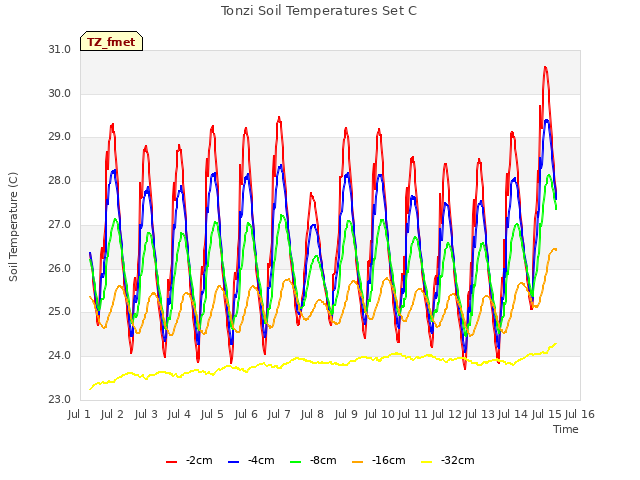 plot of Tonzi Soil Temperatures Set C