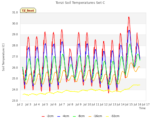 plot of Tonzi Soil Temperatures Set C